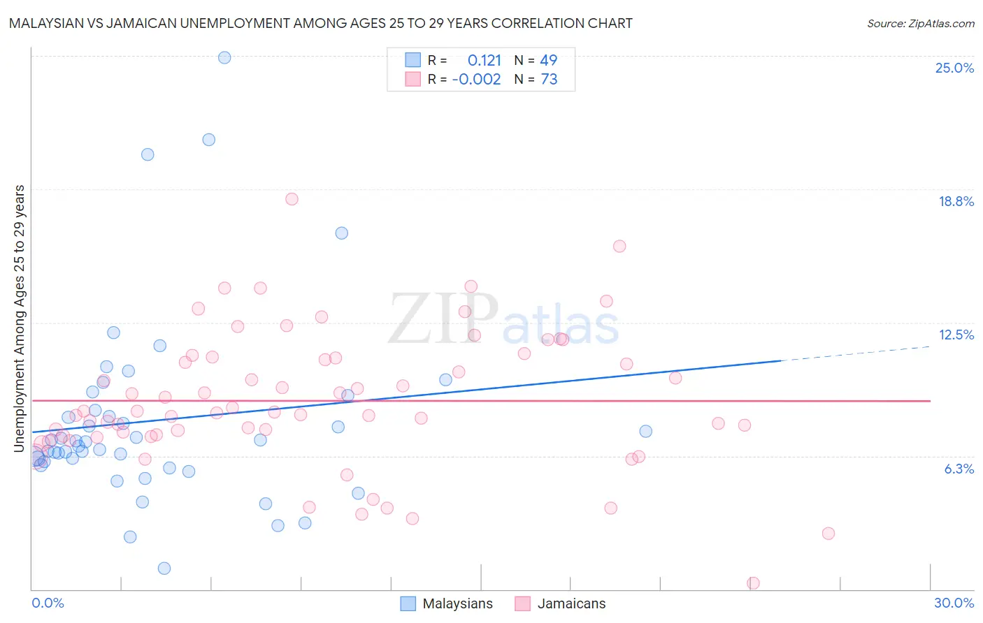 Malaysian vs Jamaican Unemployment Among Ages 25 to 29 years