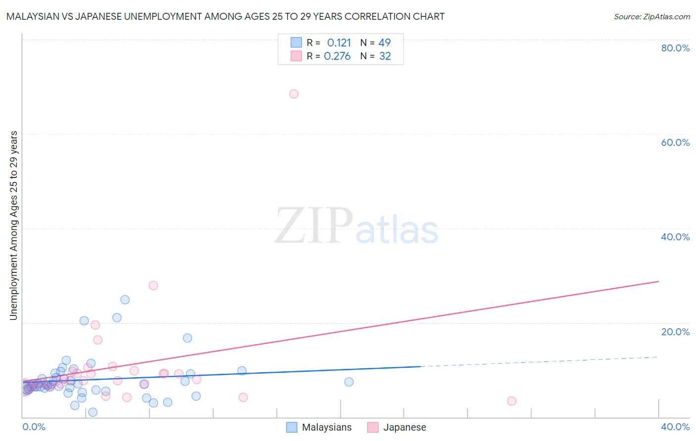 Malaysian vs Japanese Unemployment Among Ages 25 to 29 years