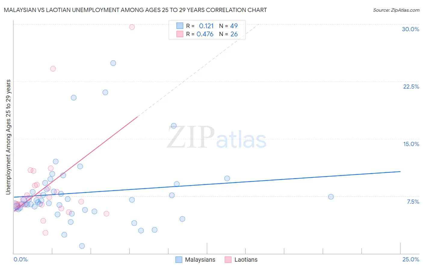 Malaysian vs Laotian Unemployment Among Ages 25 to 29 years