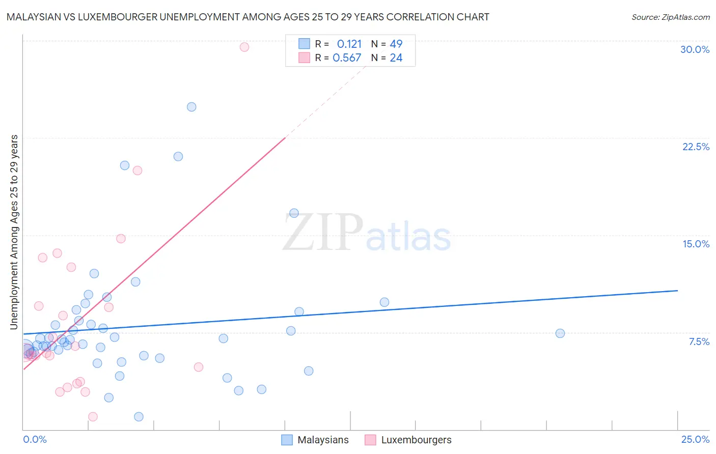 Malaysian vs Luxembourger Unemployment Among Ages 25 to 29 years