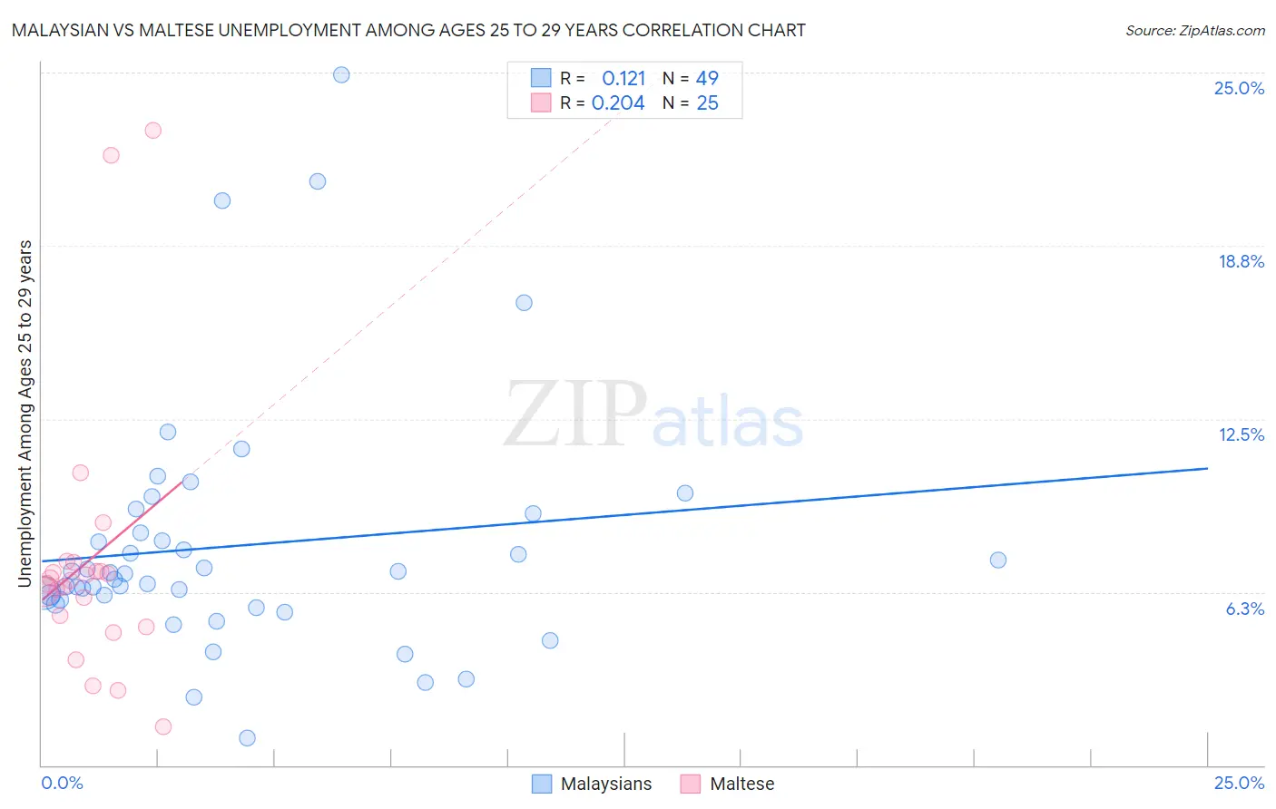 Malaysian vs Maltese Unemployment Among Ages 25 to 29 years