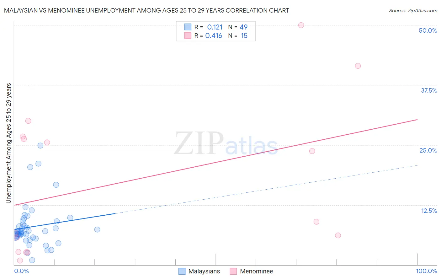 Malaysian vs Menominee Unemployment Among Ages 25 to 29 years