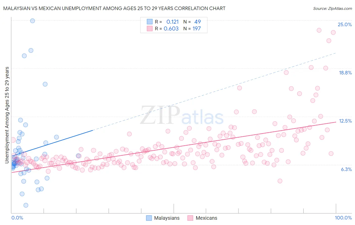 Malaysian vs Mexican Unemployment Among Ages 25 to 29 years