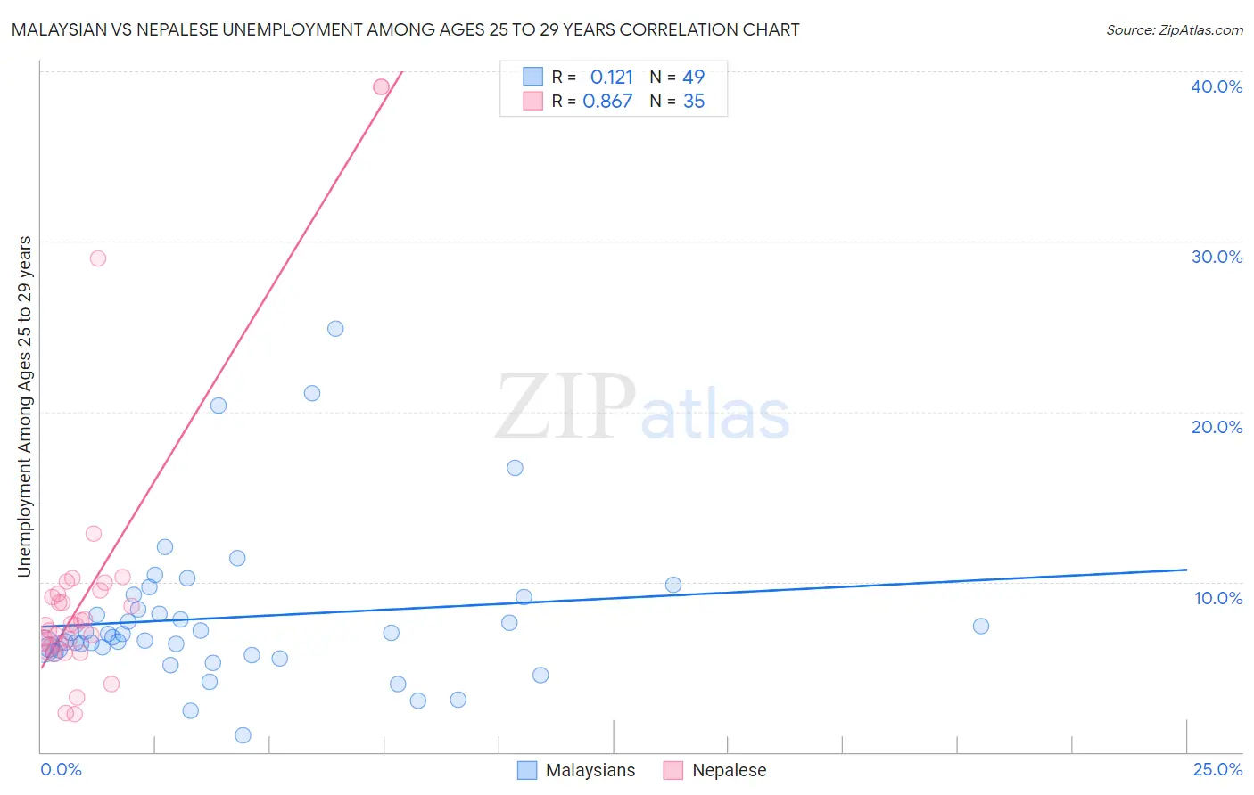 Malaysian vs Nepalese Unemployment Among Ages 25 to 29 years