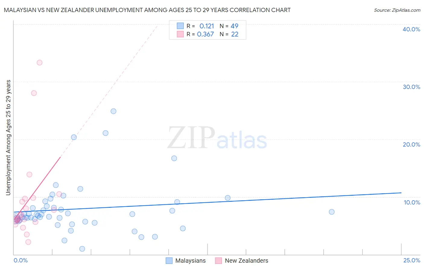 Malaysian vs New Zealander Unemployment Among Ages 25 to 29 years