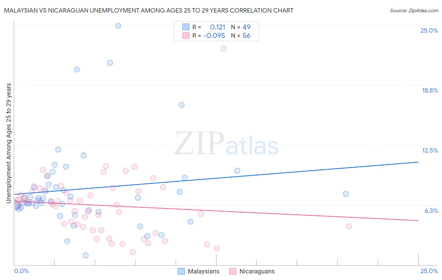 Malaysian vs Nicaraguan Unemployment Among Ages 25 to 29 years