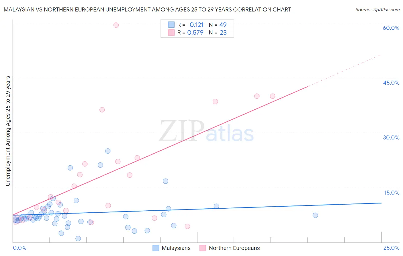 Malaysian vs Northern European Unemployment Among Ages 25 to 29 years