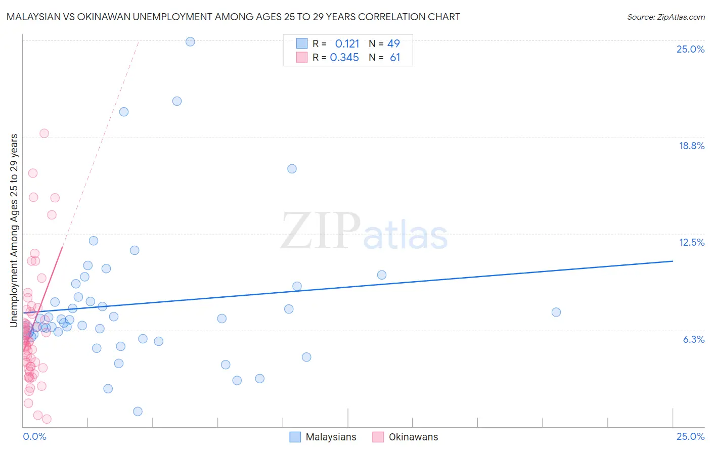 Malaysian vs Okinawan Unemployment Among Ages 25 to 29 years