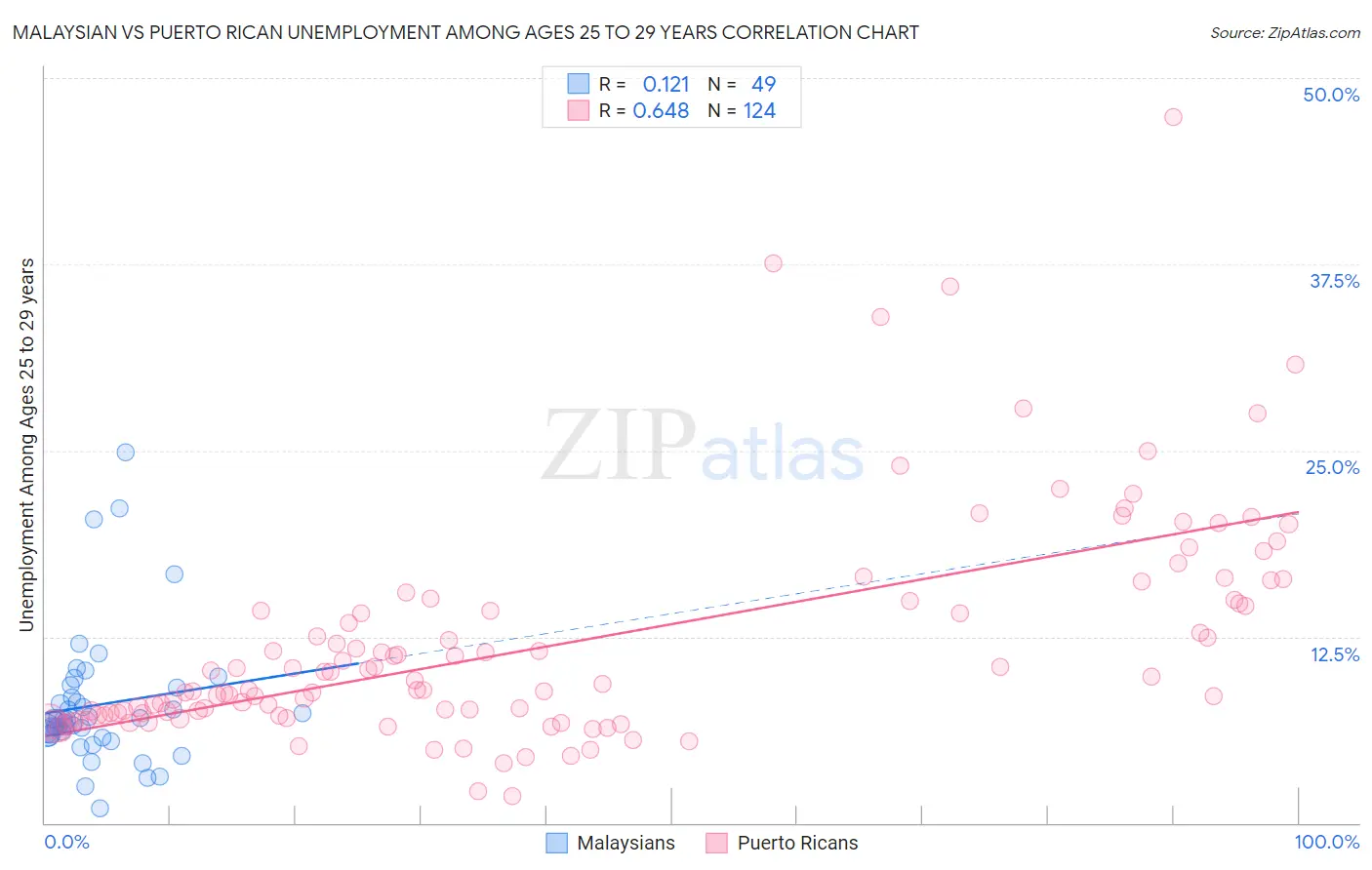 Malaysian vs Puerto Rican Unemployment Among Ages 25 to 29 years