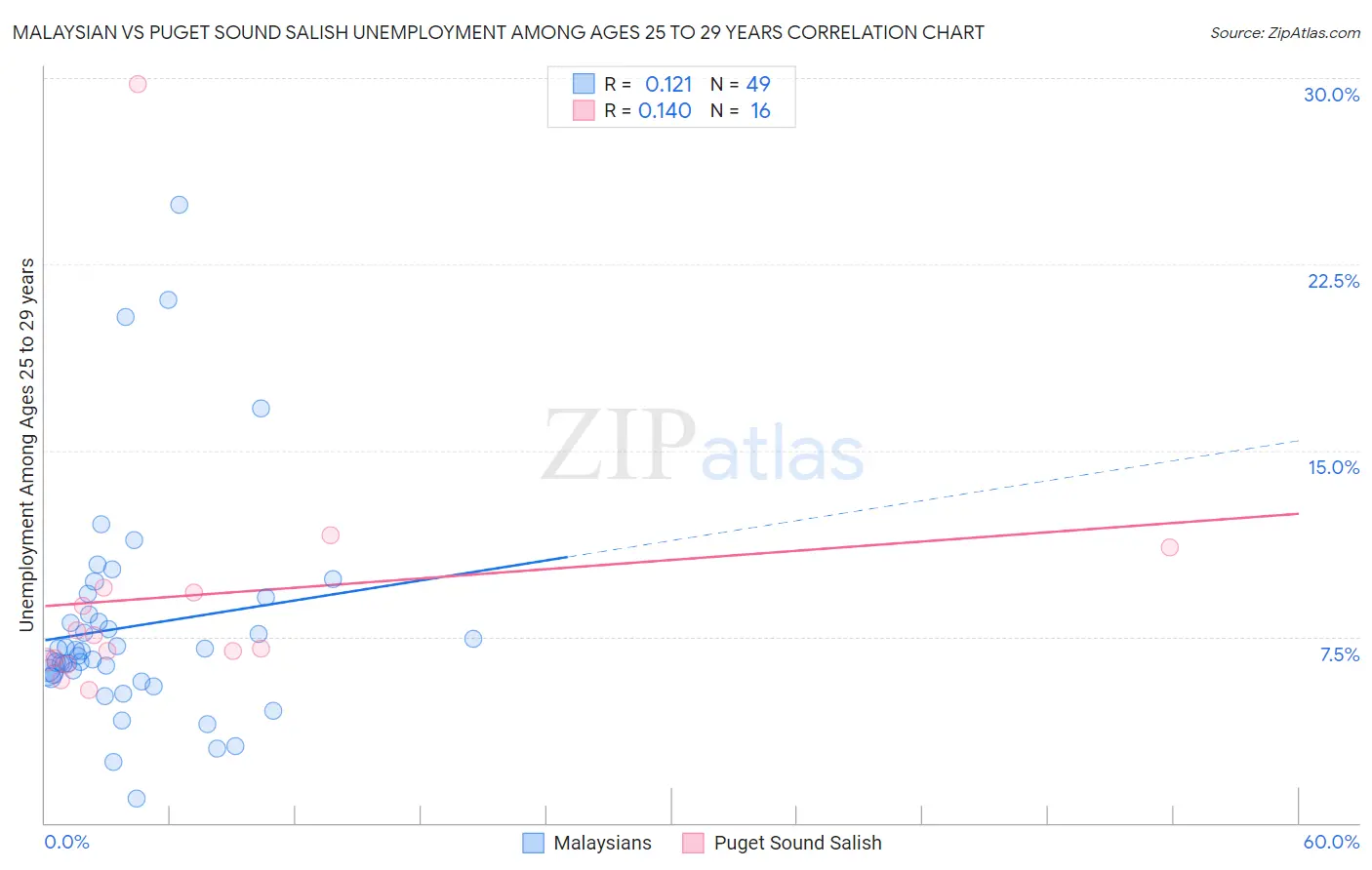 Malaysian vs Puget Sound Salish Unemployment Among Ages 25 to 29 years