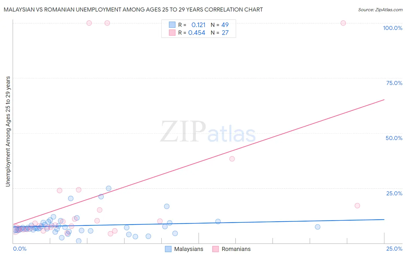 Malaysian vs Romanian Unemployment Among Ages 25 to 29 years