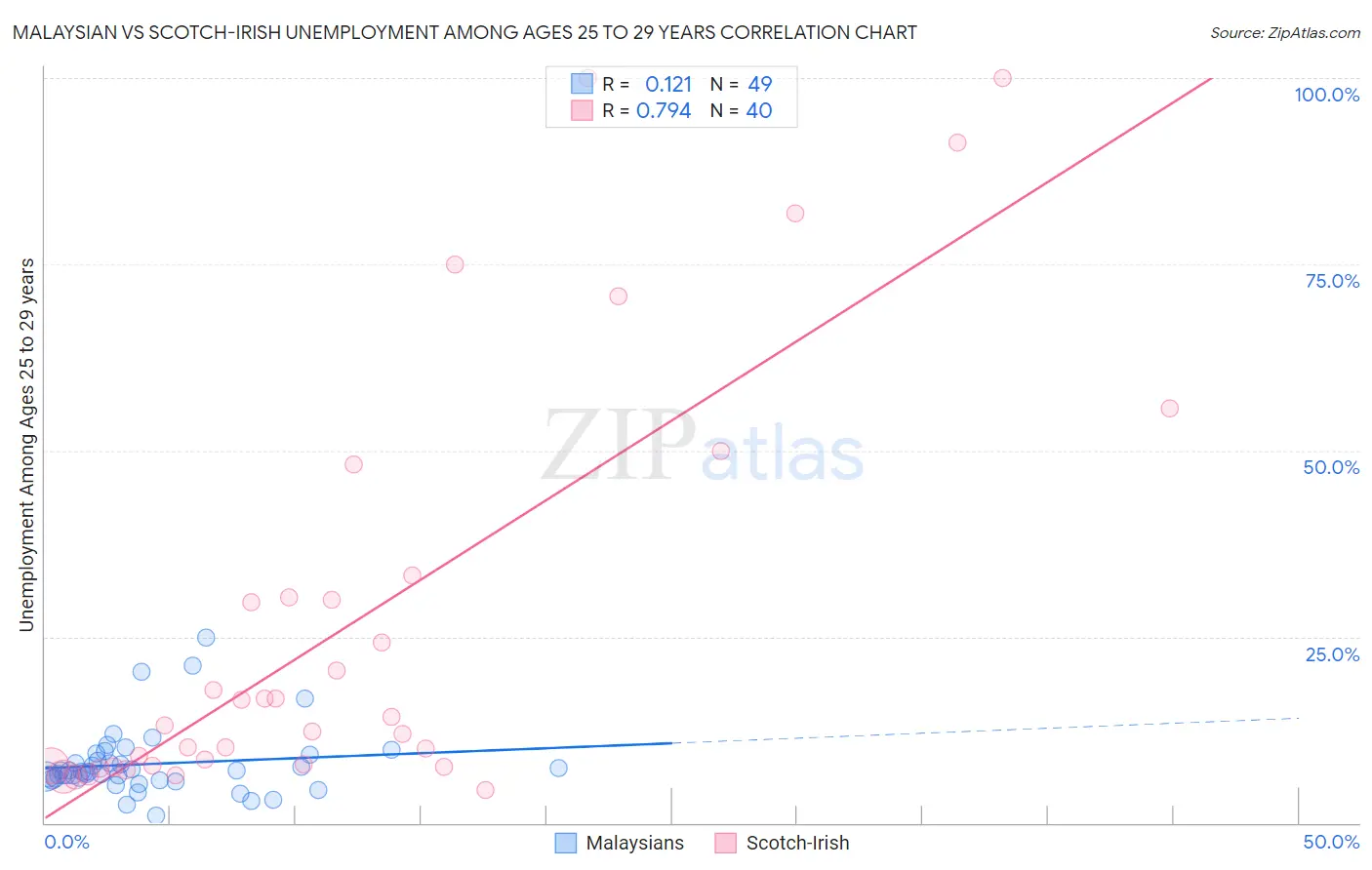 Malaysian vs Scotch-Irish Unemployment Among Ages 25 to 29 years