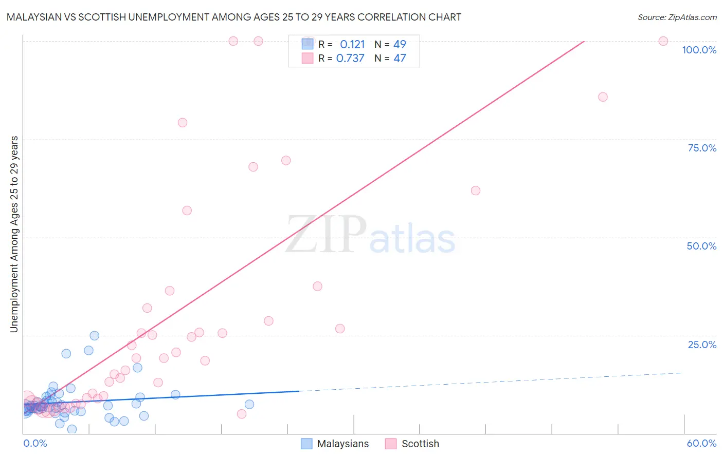 Malaysian vs Scottish Unemployment Among Ages 25 to 29 years