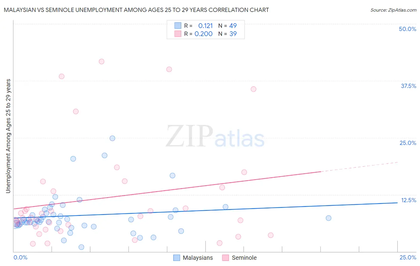 Malaysian vs Seminole Unemployment Among Ages 25 to 29 years