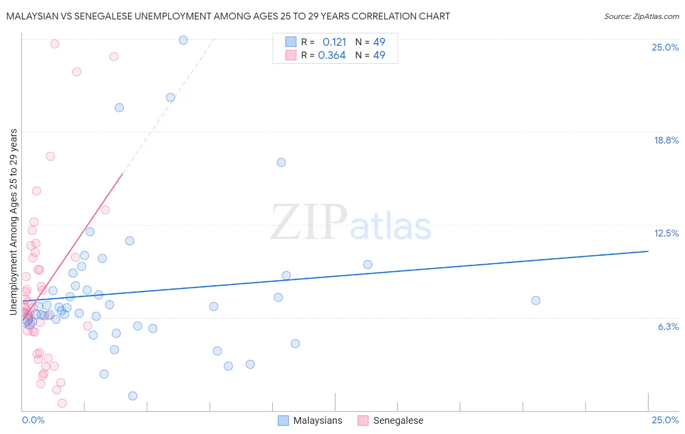 Malaysian vs Senegalese Unemployment Among Ages 25 to 29 years