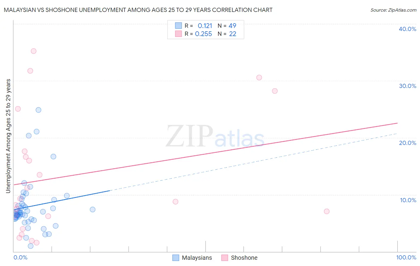 Malaysian vs Shoshone Unemployment Among Ages 25 to 29 years