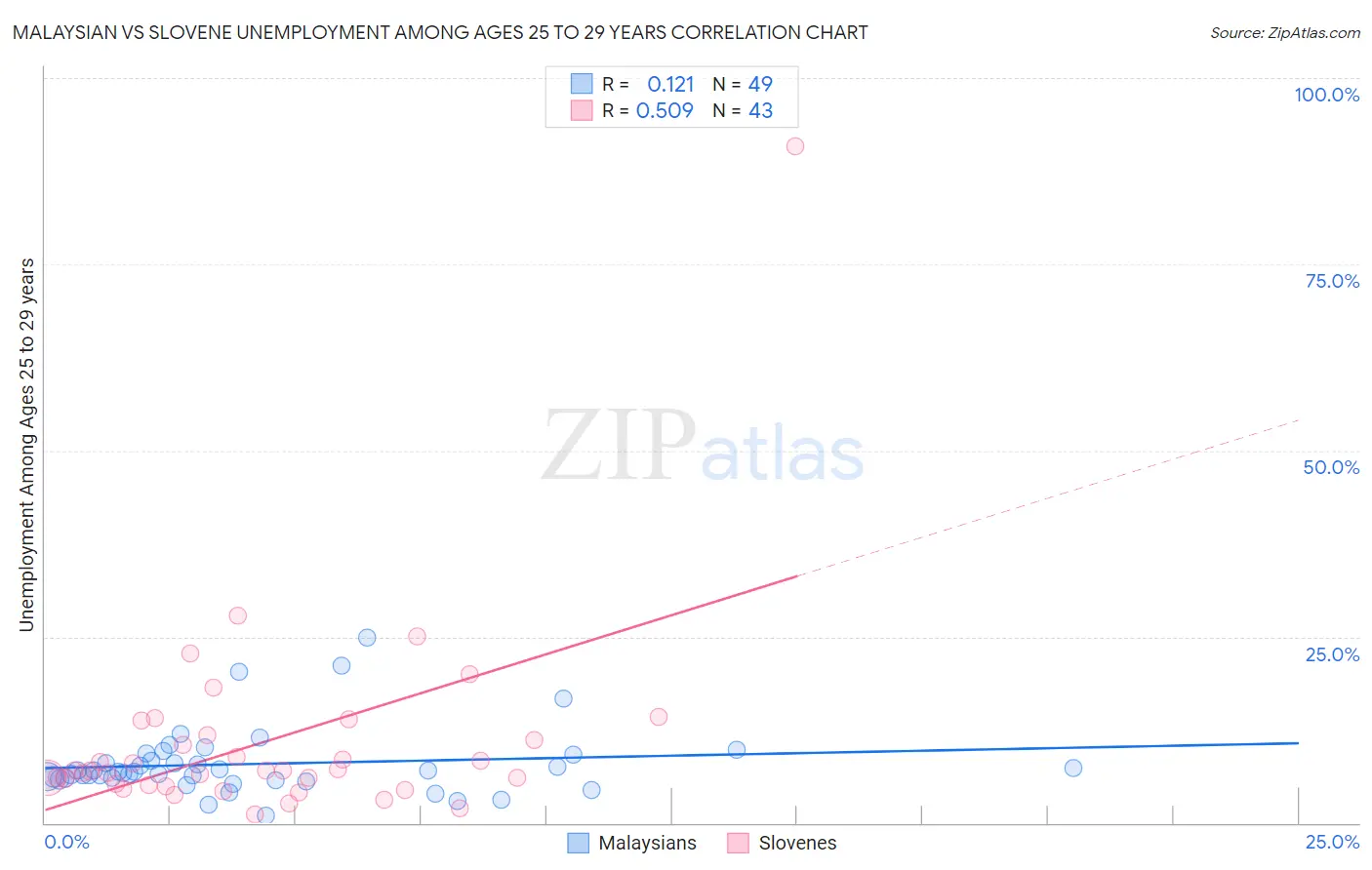 Malaysian vs Slovene Unemployment Among Ages 25 to 29 years