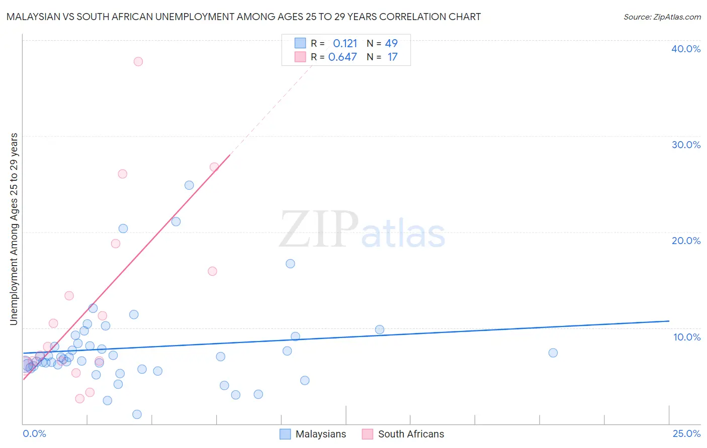 Malaysian vs South African Unemployment Among Ages 25 to 29 years