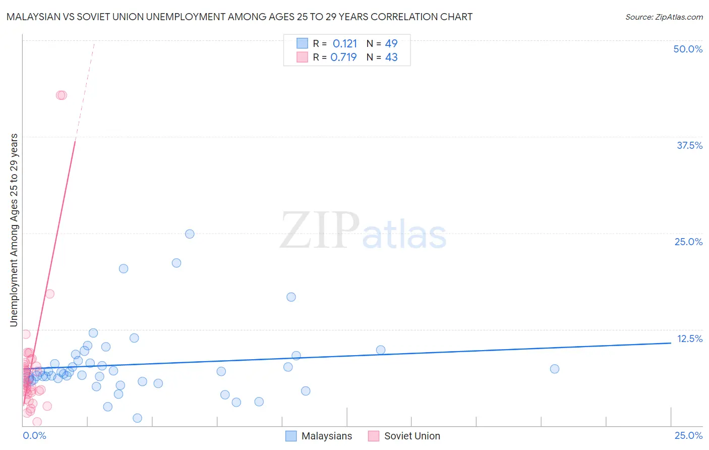 Malaysian vs Soviet Union Unemployment Among Ages 25 to 29 years