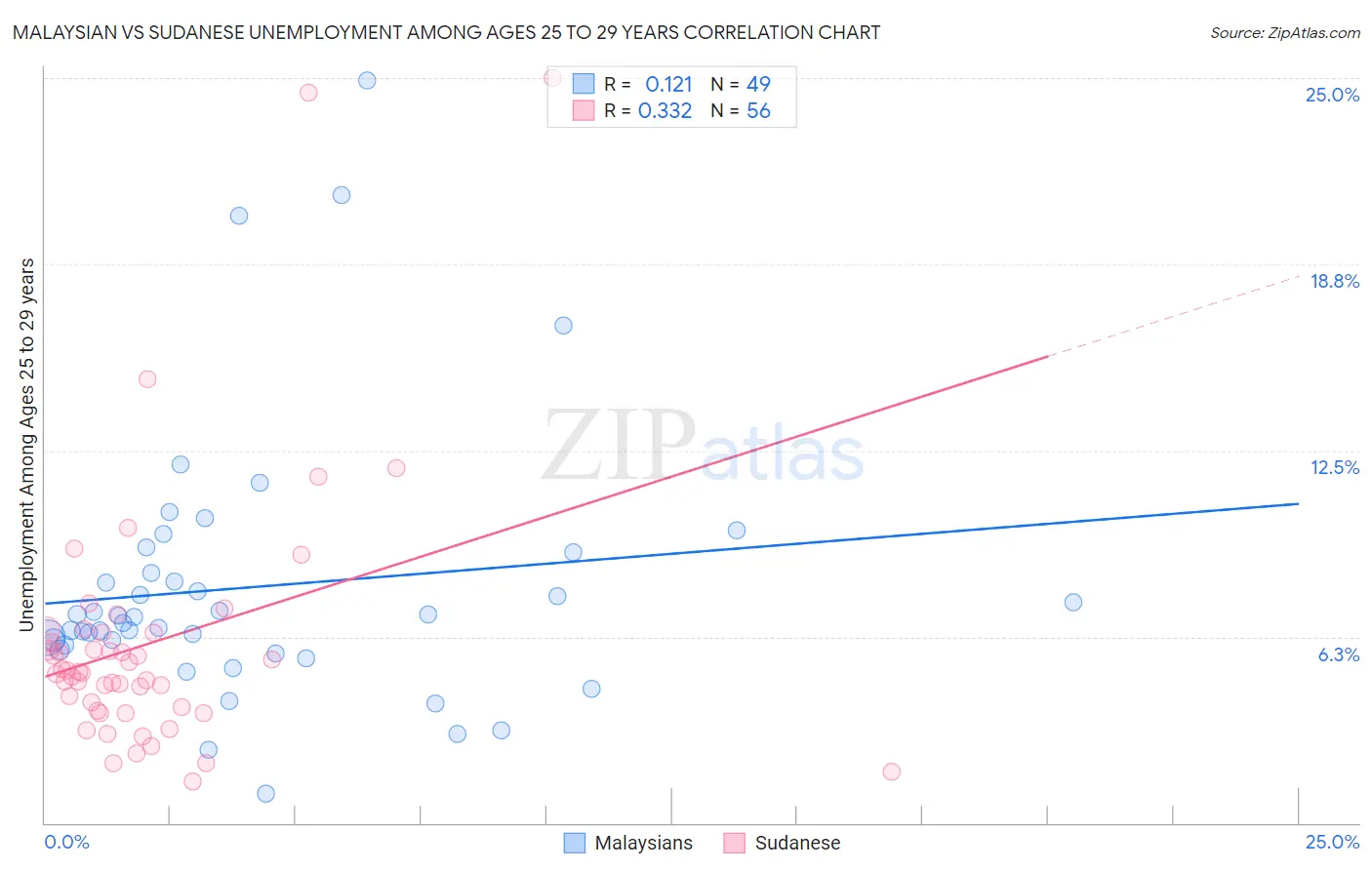 Malaysian vs Sudanese Unemployment Among Ages 25 to 29 years