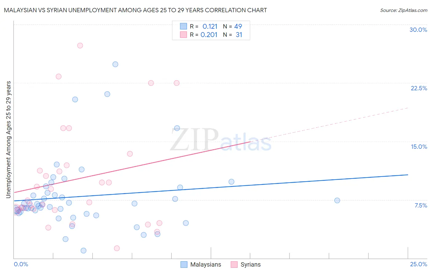 Malaysian vs Syrian Unemployment Among Ages 25 to 29 years