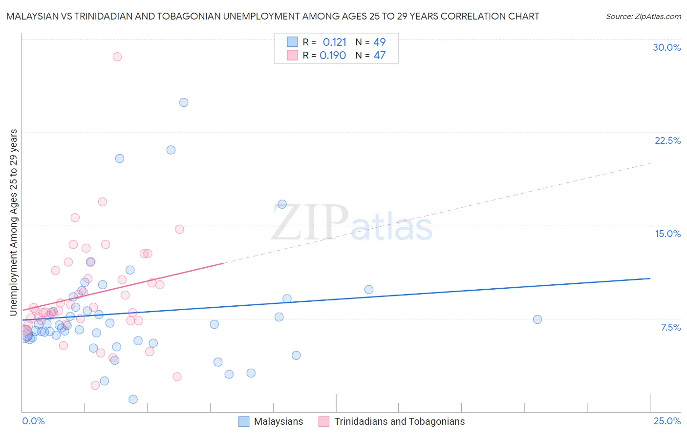 Malaysian vs Trinidadian and Tobagonian Unemployment Among Ages 25 to 29 years