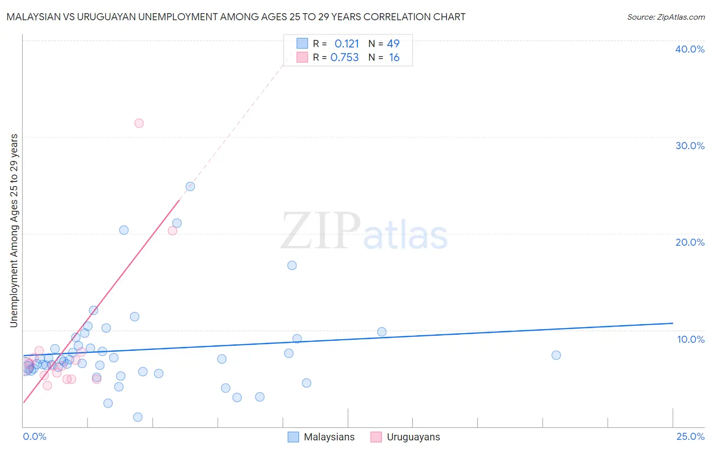 Malaysian vs Uruguayan Unemployment Among Ages 25 to 29 years