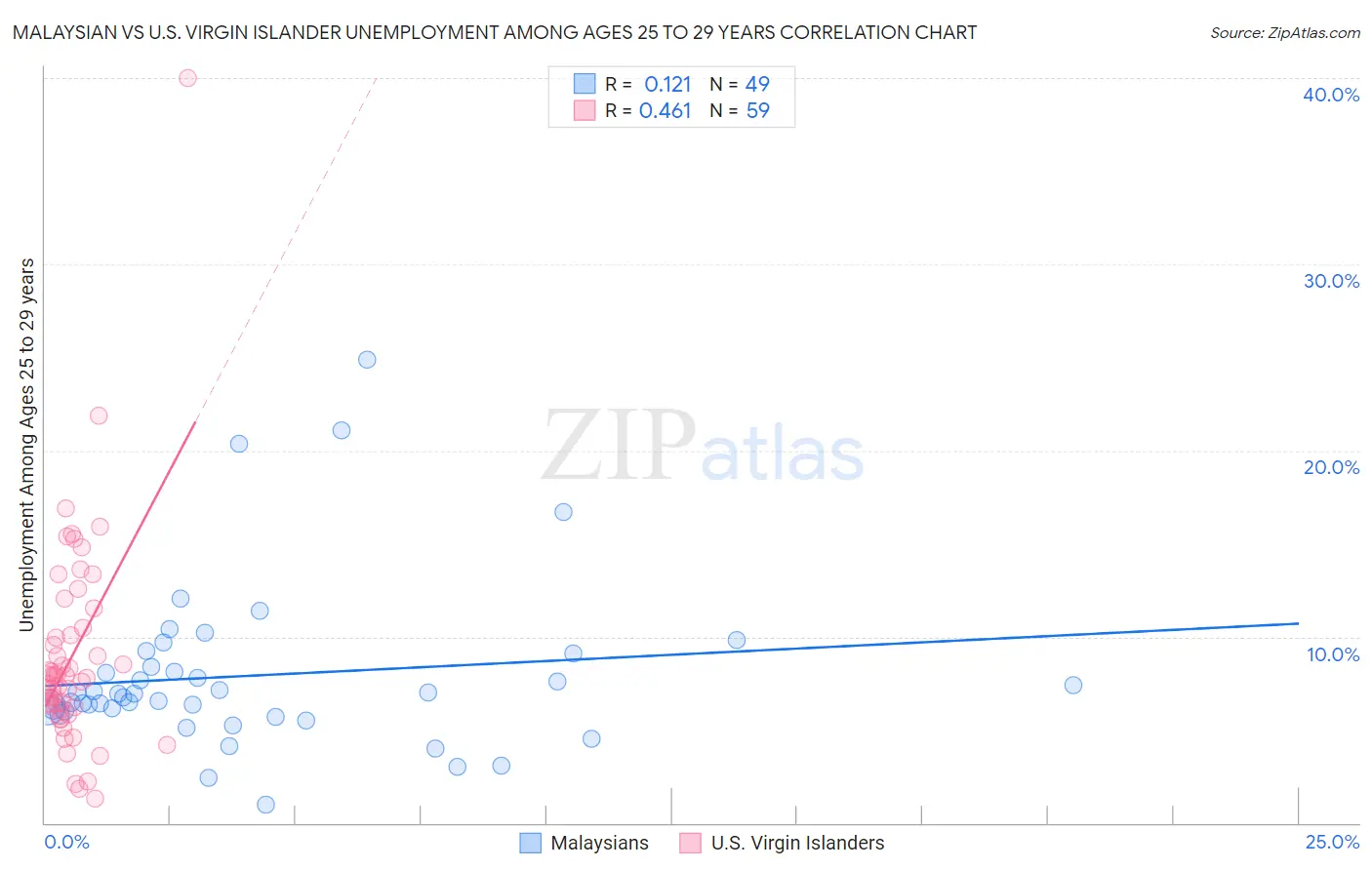 Malaysian vs U.S. Virgin Islander Unemployment Among Ages 25 to 29 years