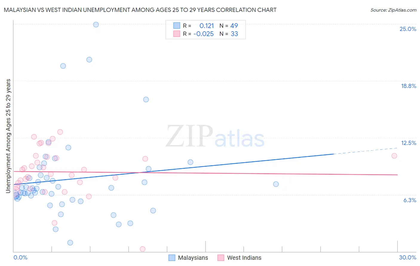 Malaysian vs West Indian Unemployment Among Ages 25 to 29 years