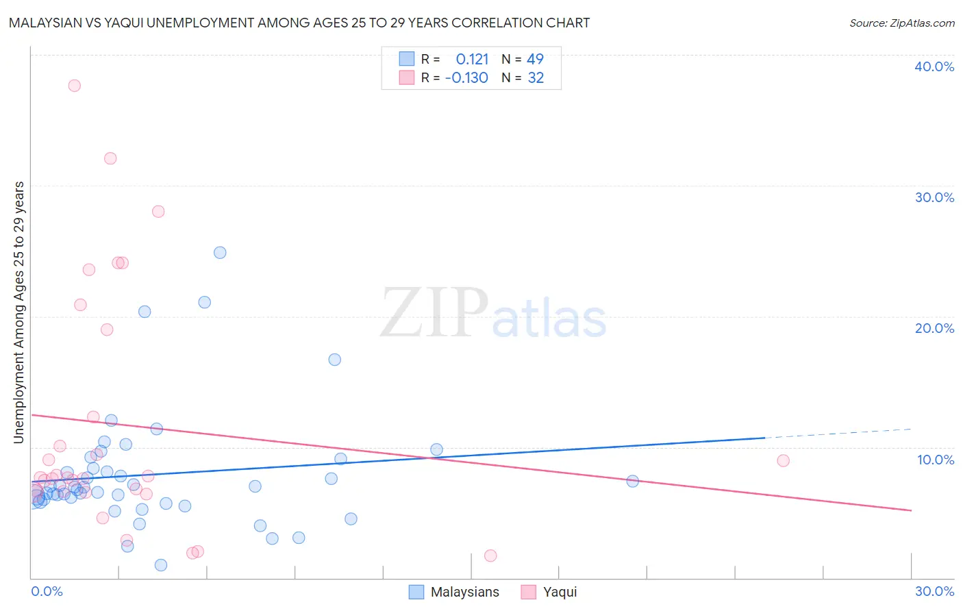 Malaysian vs Yaqui Unemployment Among Ages 25 to 29 years