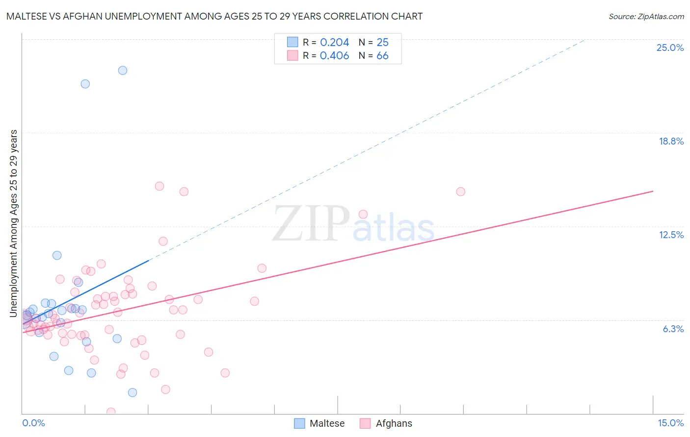 Maltese vs Afghan Unemployment Among Ages 25 to 29 years