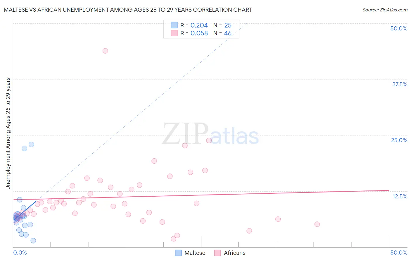 Maltese vs African Unemployment Among Ages 25 to 29 years