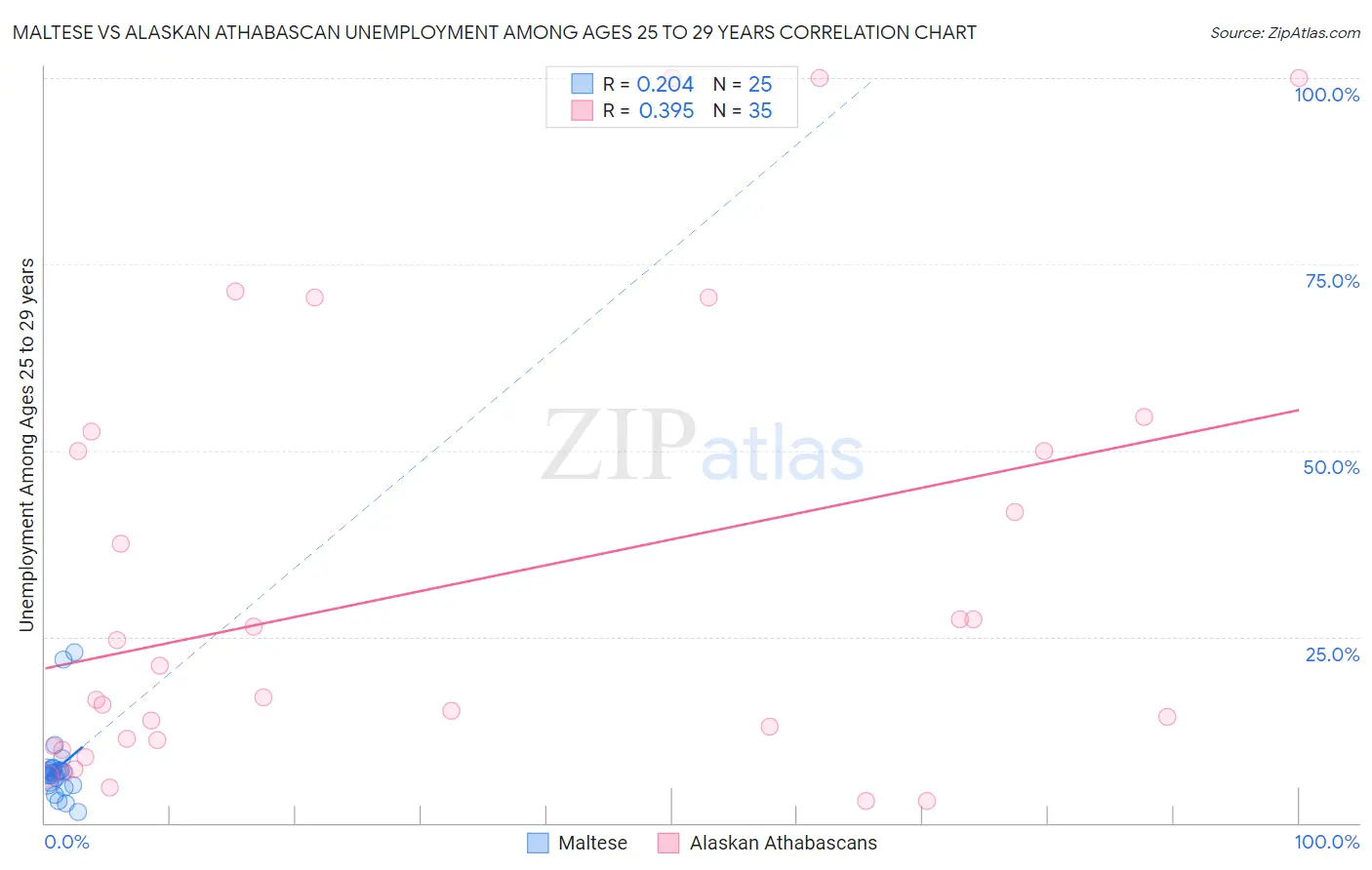 Maltese vs Alaskan Athabascan Unemployment Among Ages 25 to 29 years