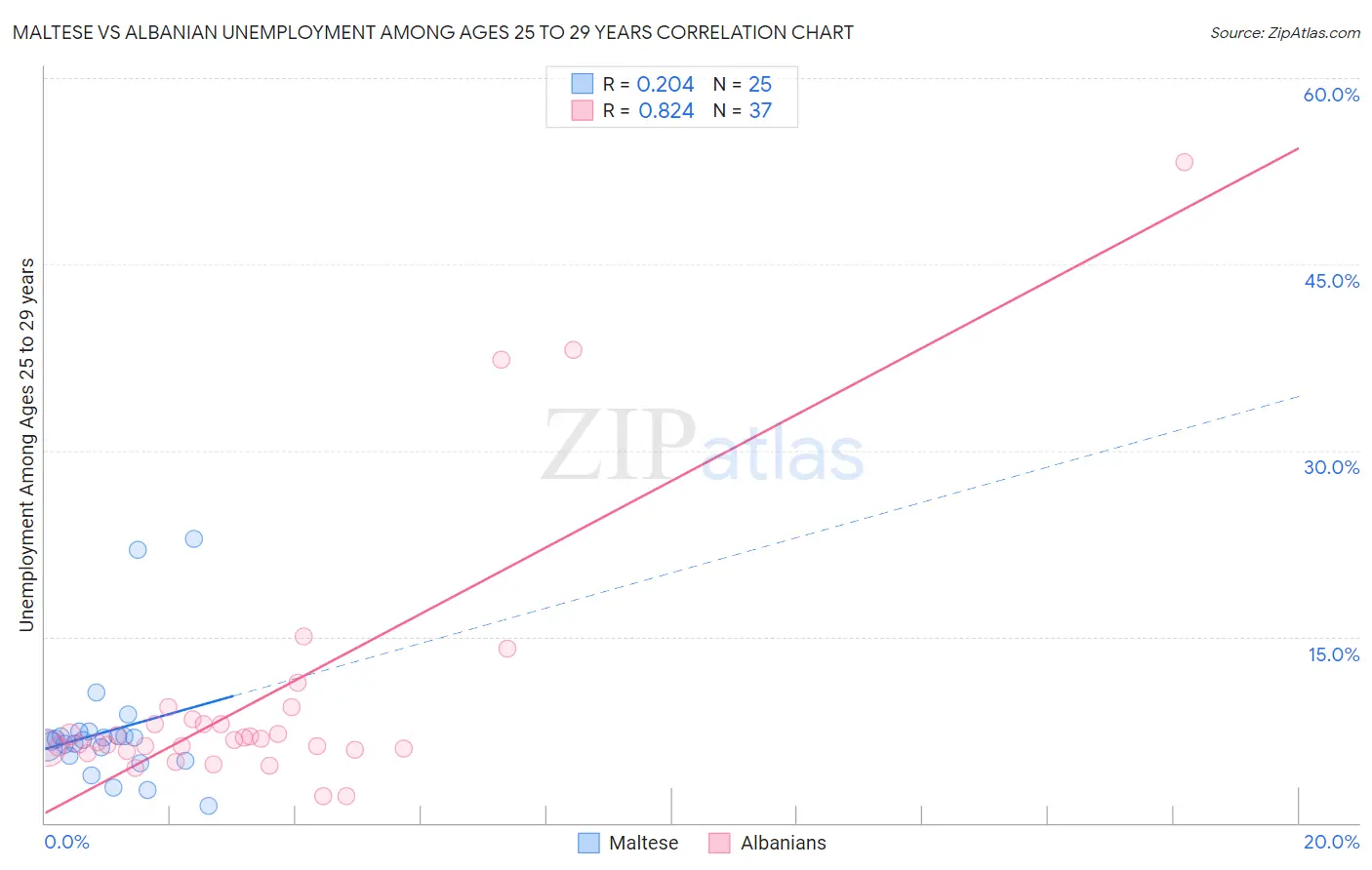 Maltese vs Albanian Unemployment Among Ages 25 to 29 years