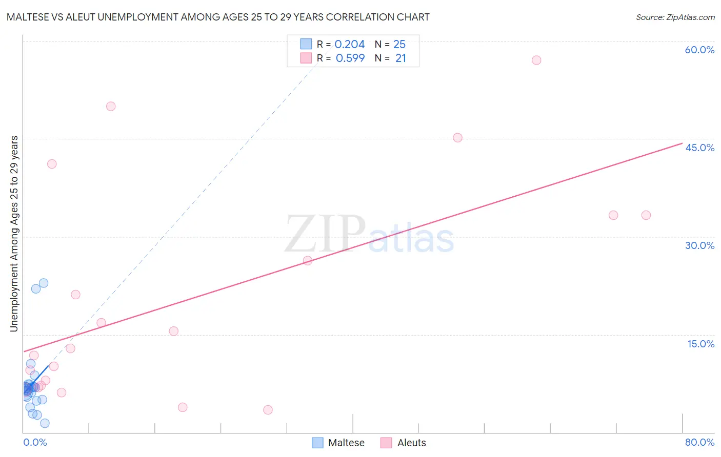 Maltese vs Aleut Unemployment Among Ages 25 to 29 years