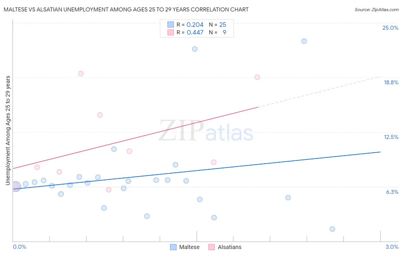 Maltese vs Alsatian Unemployment Among Ages 25 to 29 years