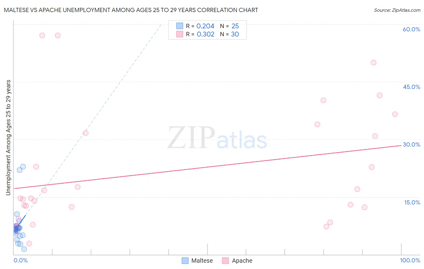 Maltese vs Apache Unemployment Among Ages 25 to 29 years