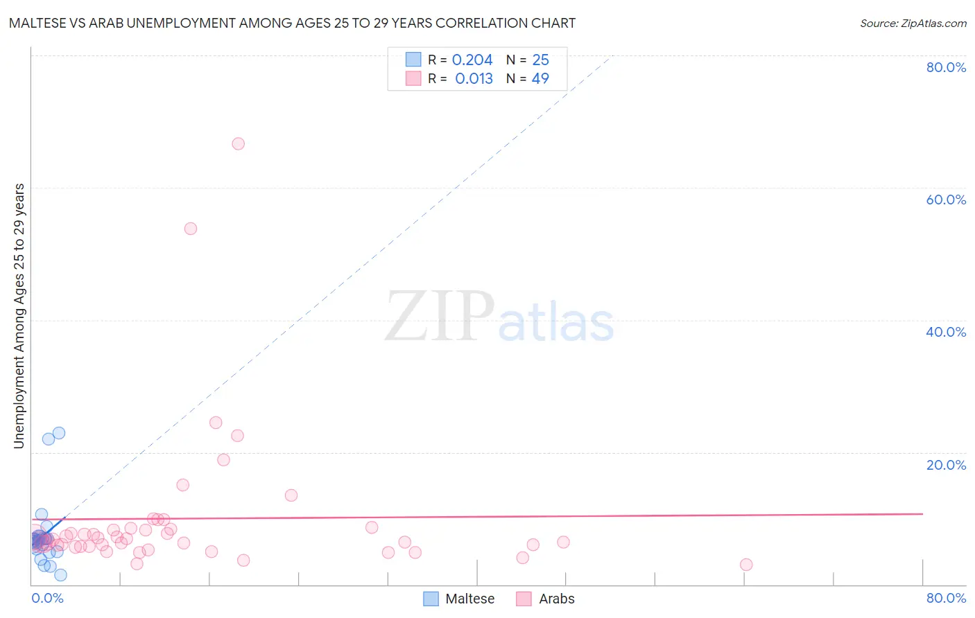 Maltese vs Arab Unemployment Among Ages 25 to 29 years