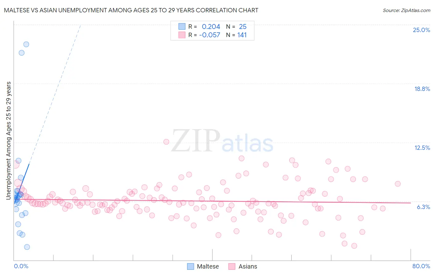 Maltese vs Asian Unemployment Among Ages 25 to 29 years