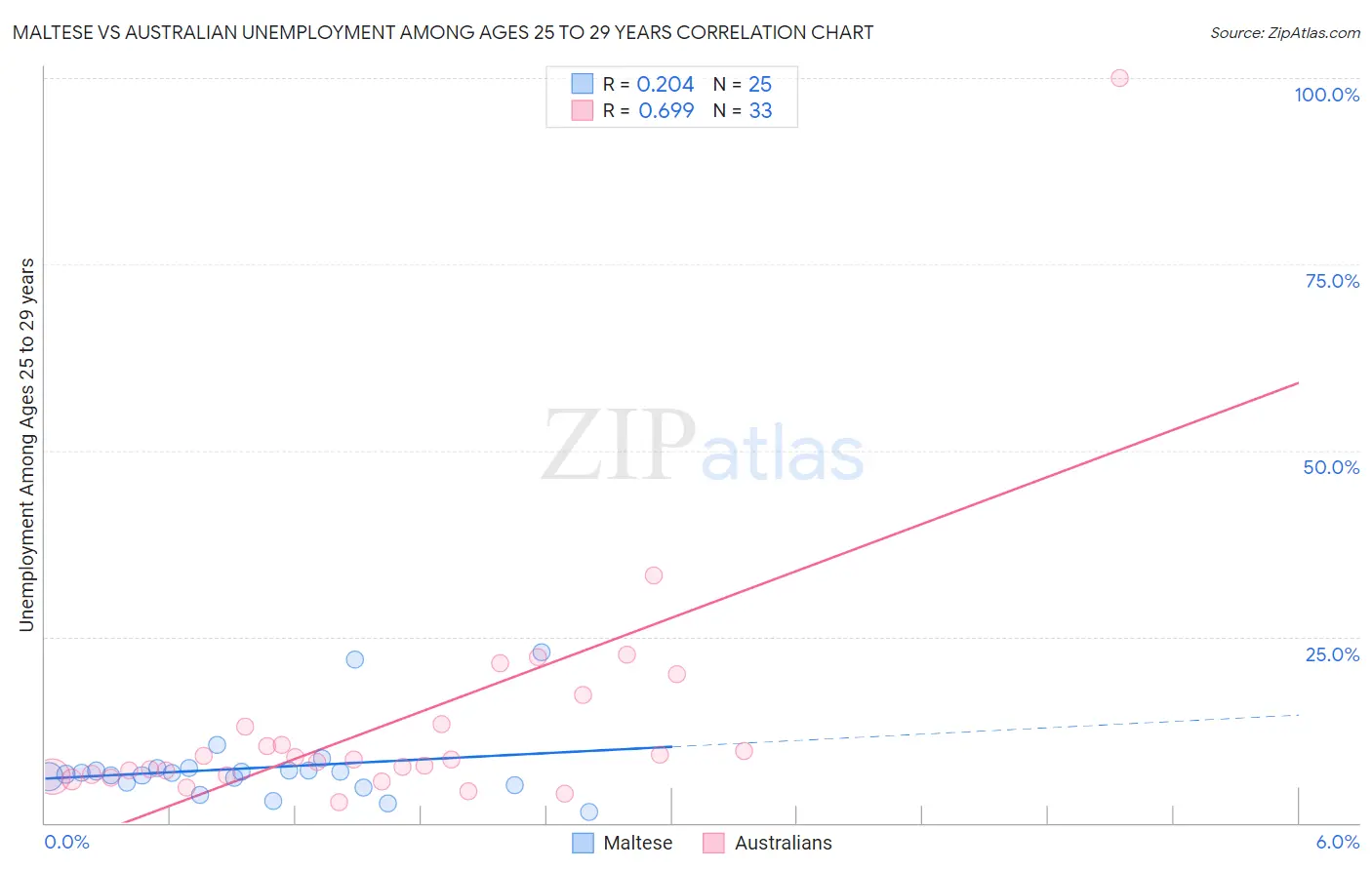 Maltese vs Australian Unemployment Among Ages 25 to 29 years