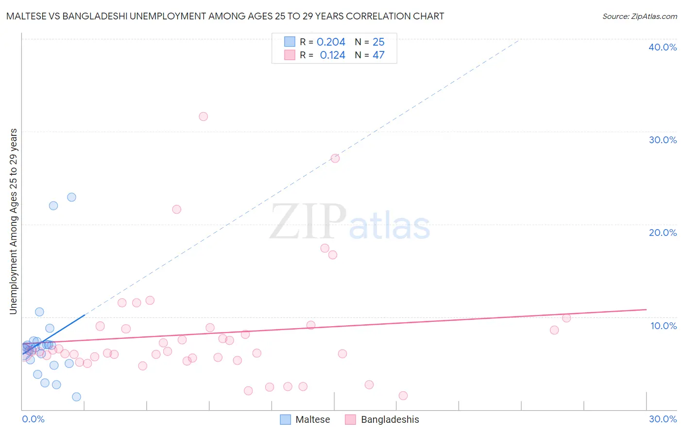 Maltese vs Bangladeshi Unemployment Among Ages 25 to 29 years