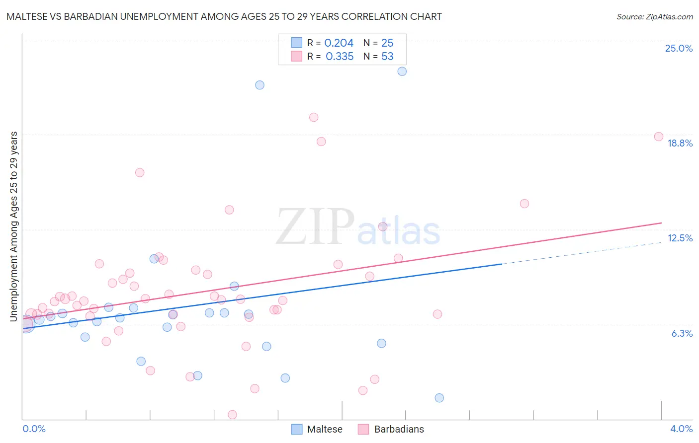 Maltese vs Barbadian Unemployment Among Ages 25 to 29 years