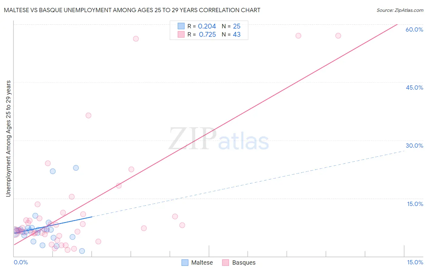 Maltese vs Basque Unemployment Among Ages 25 to 29 years