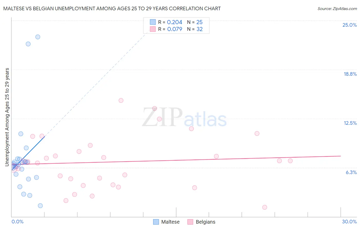 Maltese vs Belgian Unemployment Among Ages 25 to 29 years