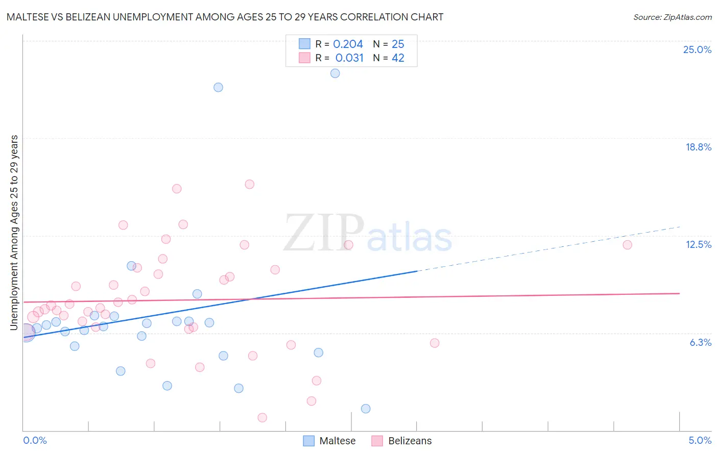 Maltese vs Belizean Unemployment Among Ages 25 to 29 years