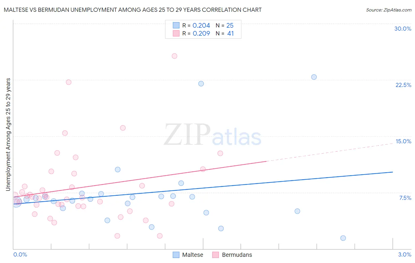 Maltese vs Bermudan Unemployment Among Ages 25 to 29 years