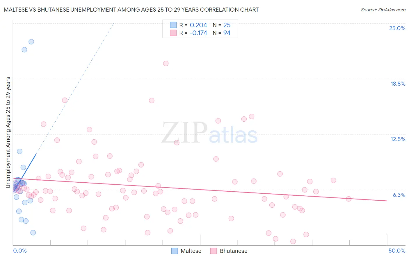 Maltese vs Bhutanese Unemployment Among Ages 25 to 29 years