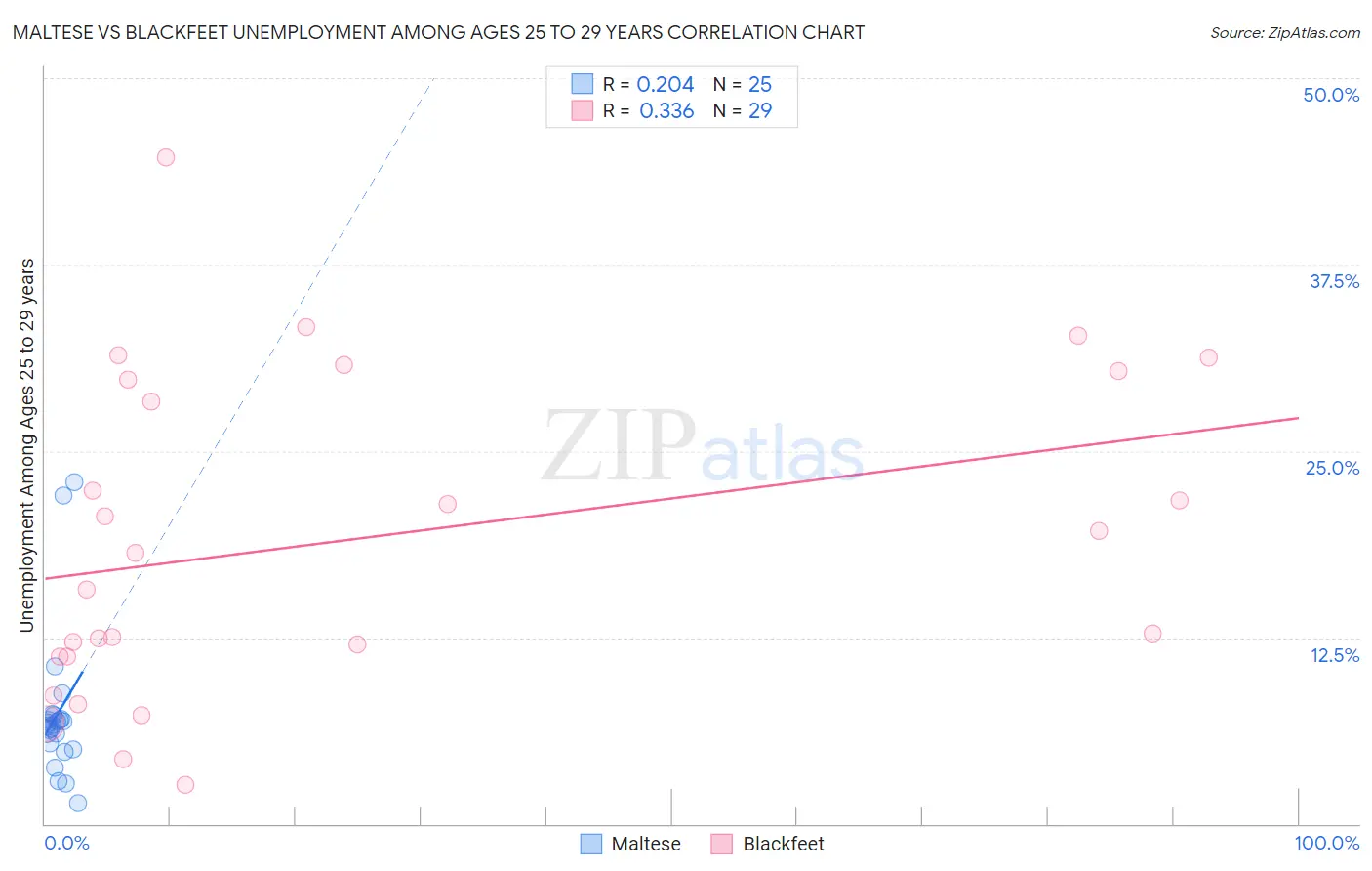 Maltese vs Blackfeet Unemployment Among Ages 25 to 29 years