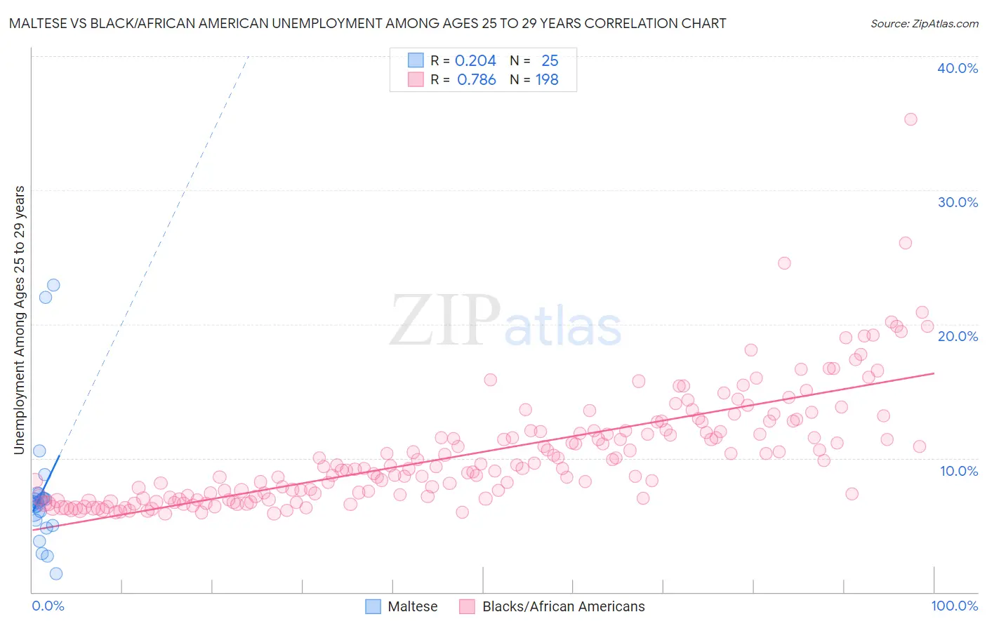 Maltese vs Black/African American Unemployment Among Ages 25 to 29 years