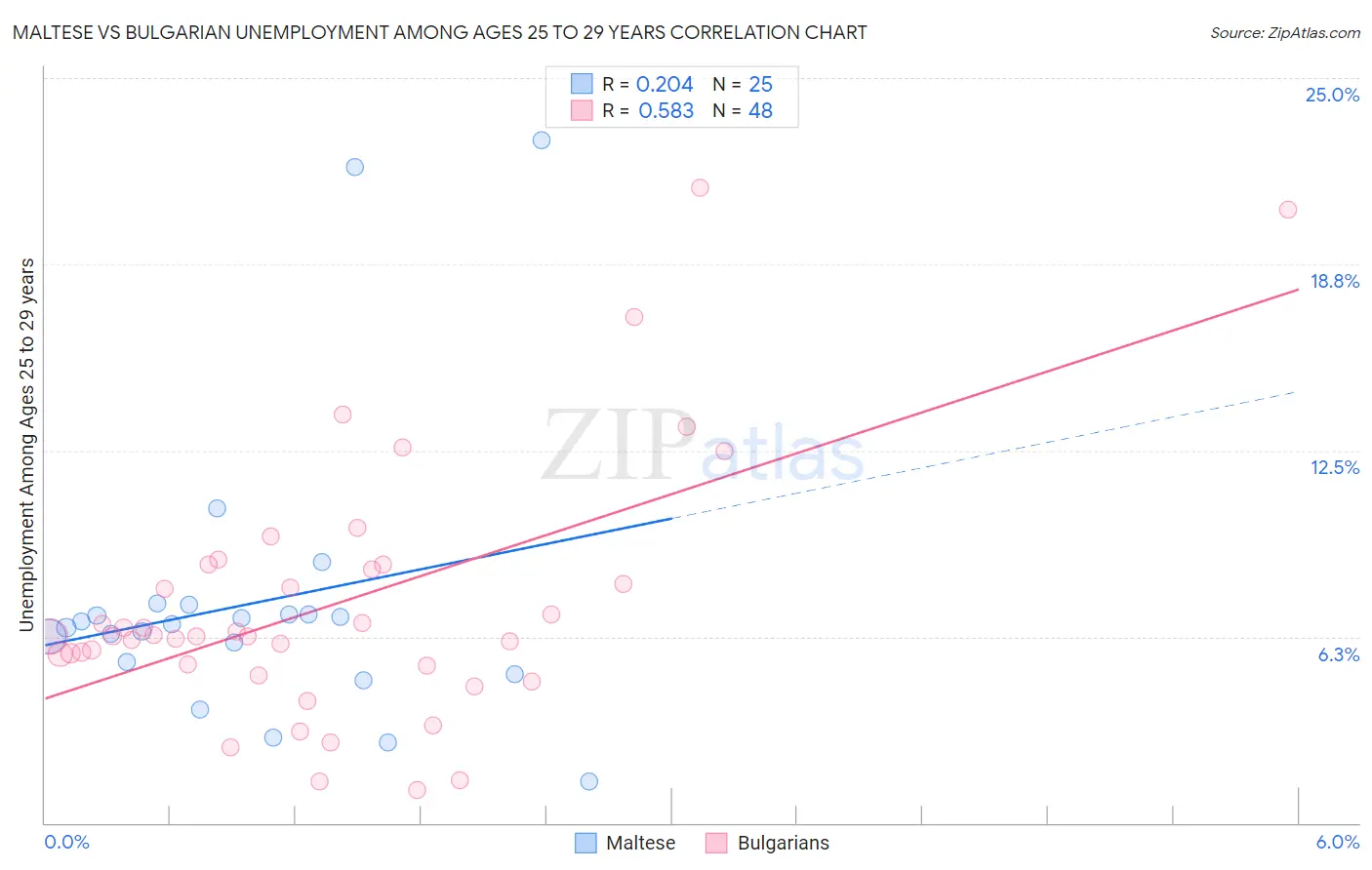 Maltese vs Bulgarian Unemployment Among Ages 25 to 29 years